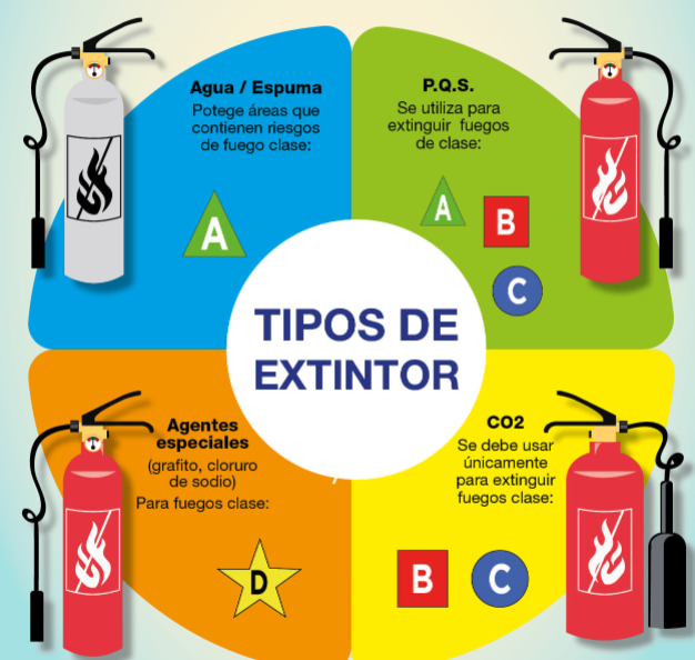 Sabes qué tipo de extintor requieres?